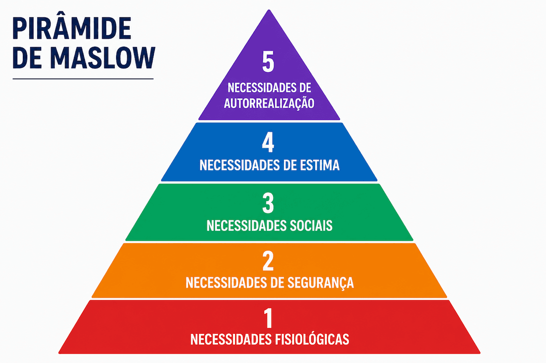 Figura da Pirâmide de Maslow, com os cinco níveis de necessidades, das necessidades fisiológicas à autorealização.